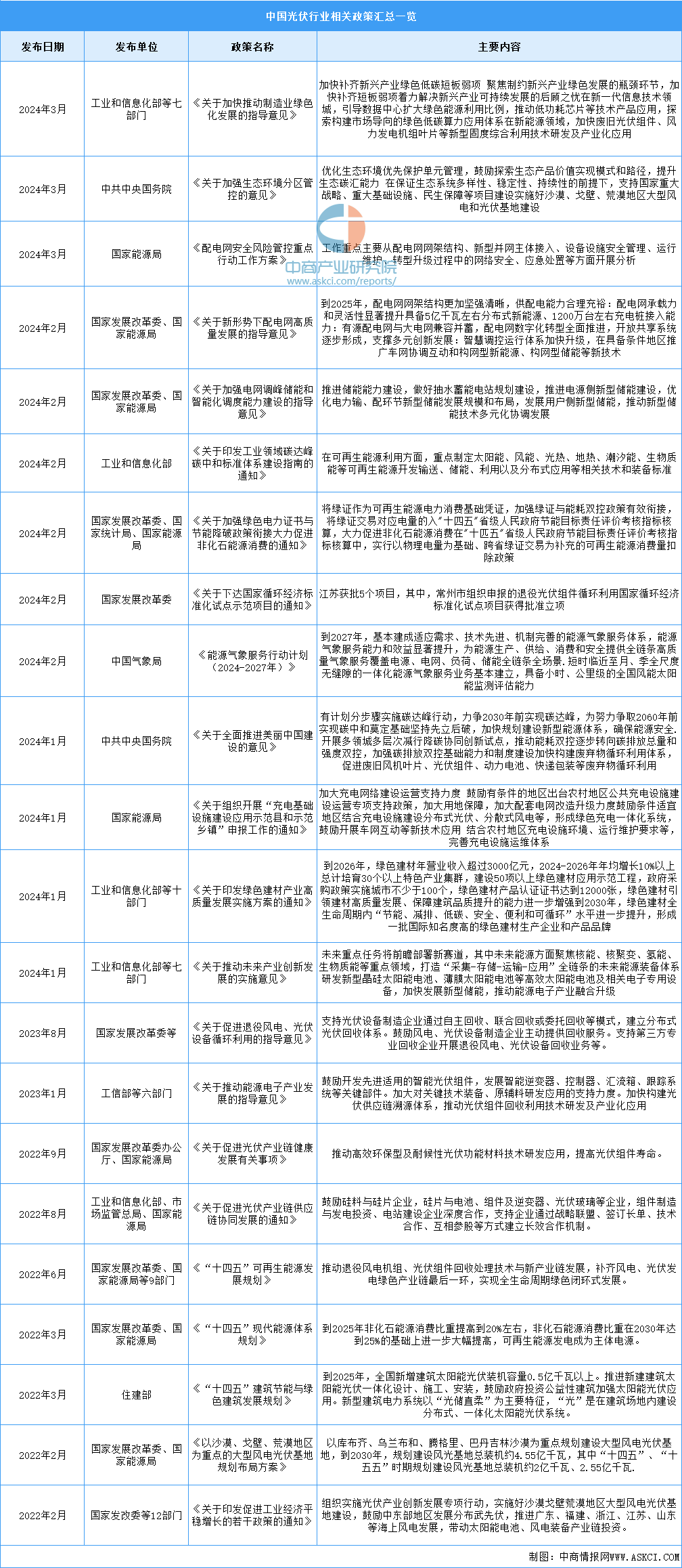 k8凯发官方网-2024年中国光伏行业最新政策汇总一览（图）